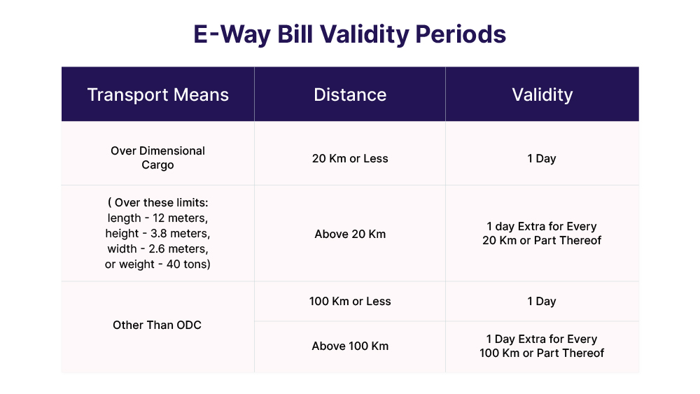 E-Way Bill Validity How Long Is It Valid, Validity Rules, and How to Extend (Complete Guide 2025-26)
