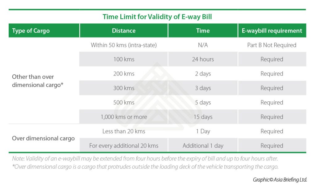 E-Way Bill Validity How Long Is It Valid, Validity Rules, and How to Extend (Complete Guide 2025-26)