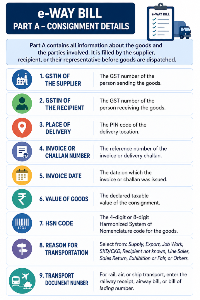 What is Inside an E-Way Bill Components Explained